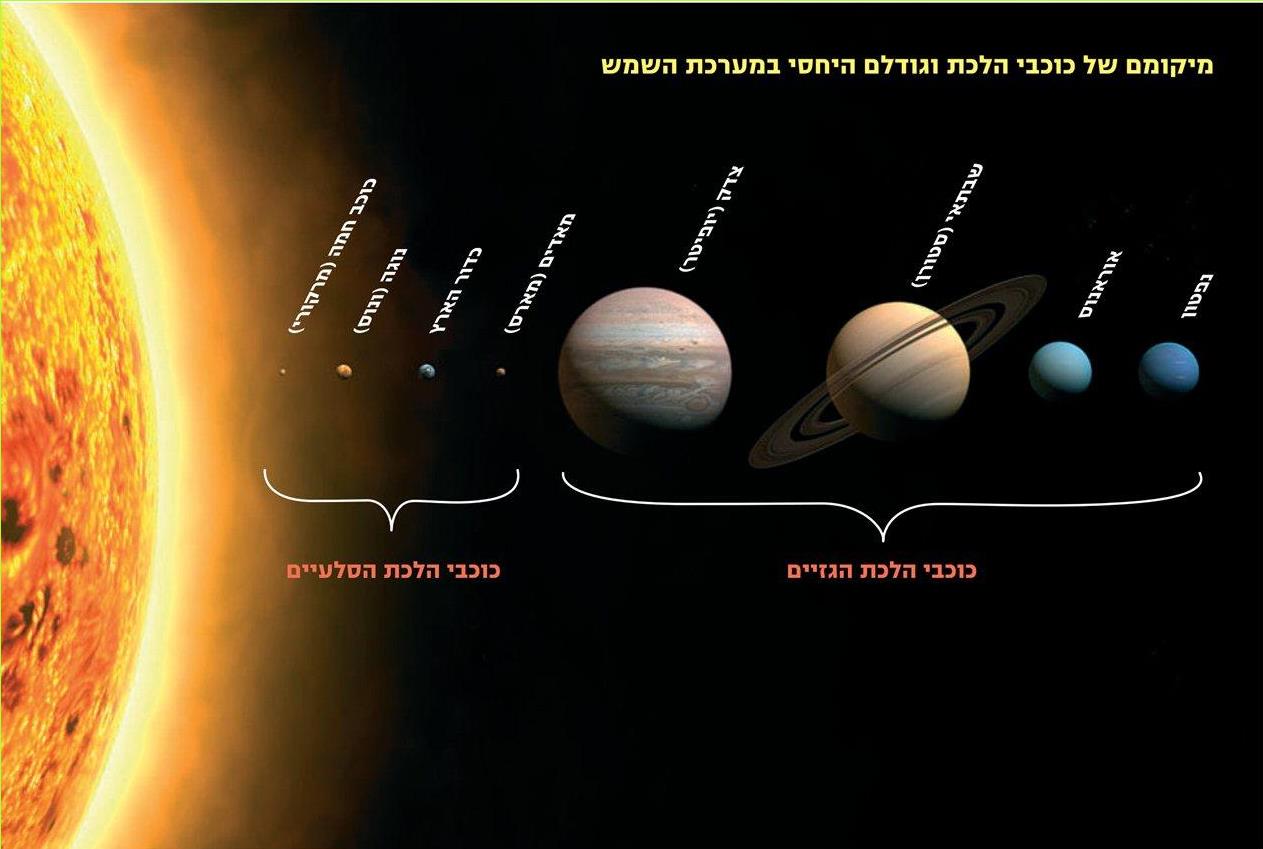 כוכבי הלכת מופיעים באיור בקנה מידה אמיתי ביחס לגודלה של השמש, וכן בסדר הנכון של המרחק שלהם ממנה, ואולם המרחקים בינם לבין השמש ובינם לבין עצמם אינם נכונים, וכמובן – במציאות הם גדולים לאין שיעור...